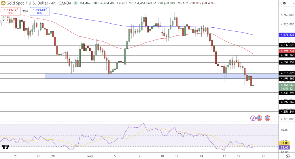 GOLD Price Chart - Source: Tradingview
