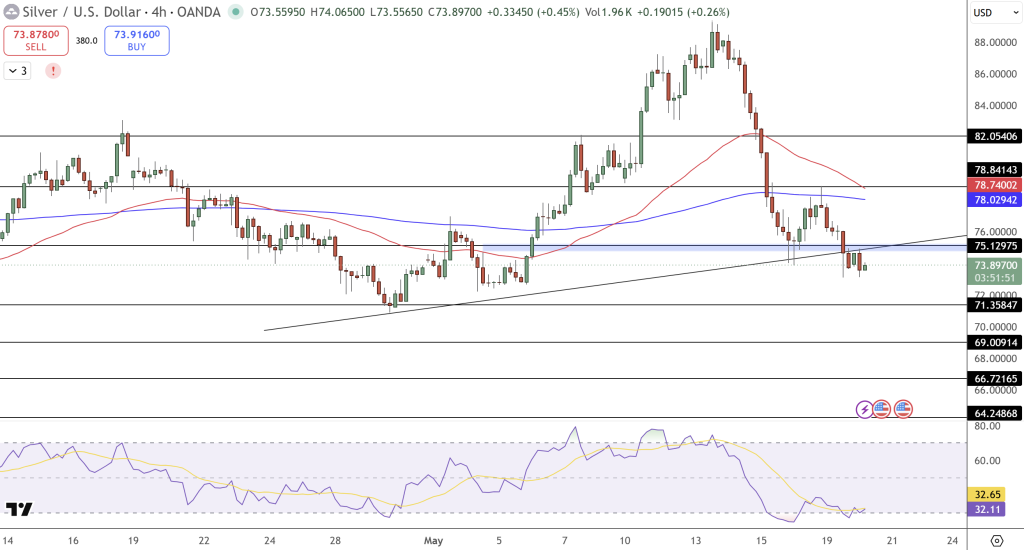 Silver Price Chart - Source: Tradingview