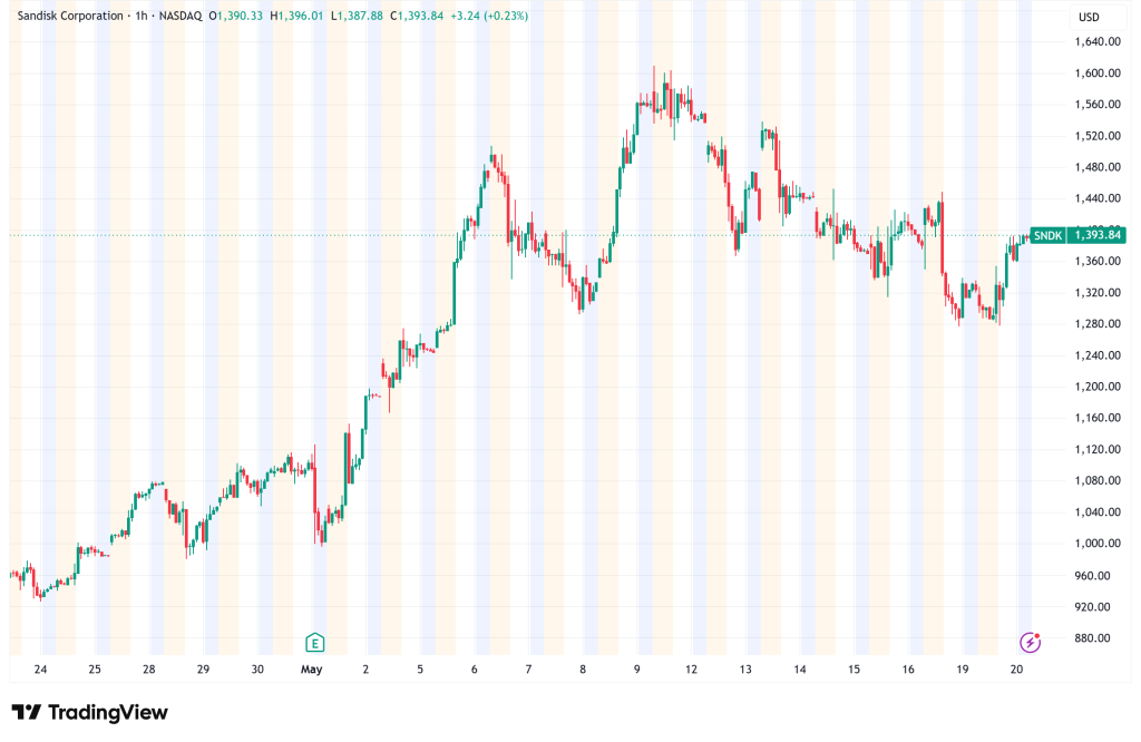 SNDK: +3,272% in 12 Months, Yet Still Trading at 24x Earnings: AI's Most Underrated Storage Play?