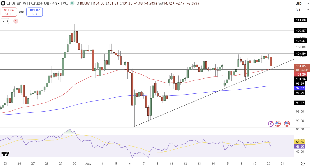USOIL Price Chart - Source: Tradingview
