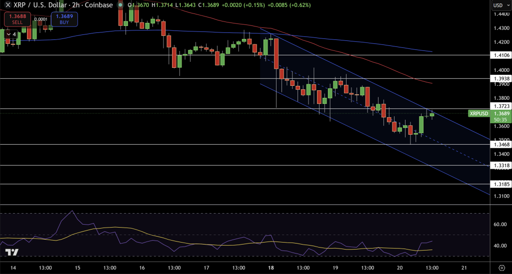 XRP/USD Price Chart - Source: Tradingview