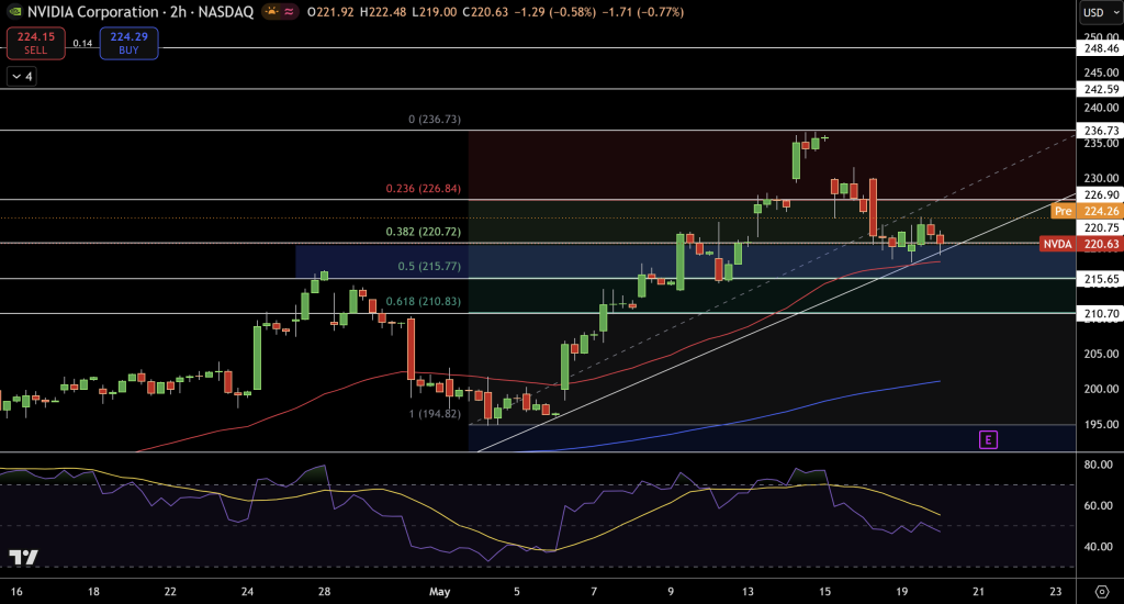 NVIDIA (NVDA) Stock Price Chart - Source: Tradingview