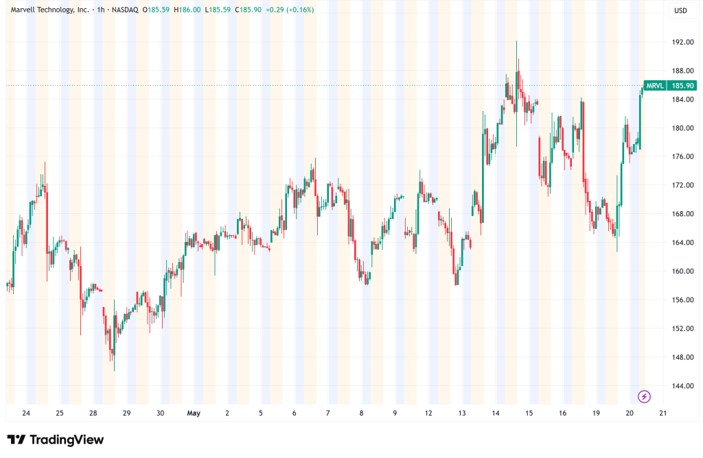 Marvell (MRVL) Climbs 179% on AI Hype: Can Earnings Justify the Valuation?