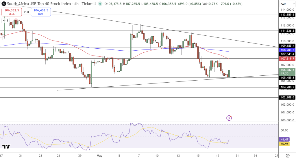 JSE Price Chart - Source: Tradingview