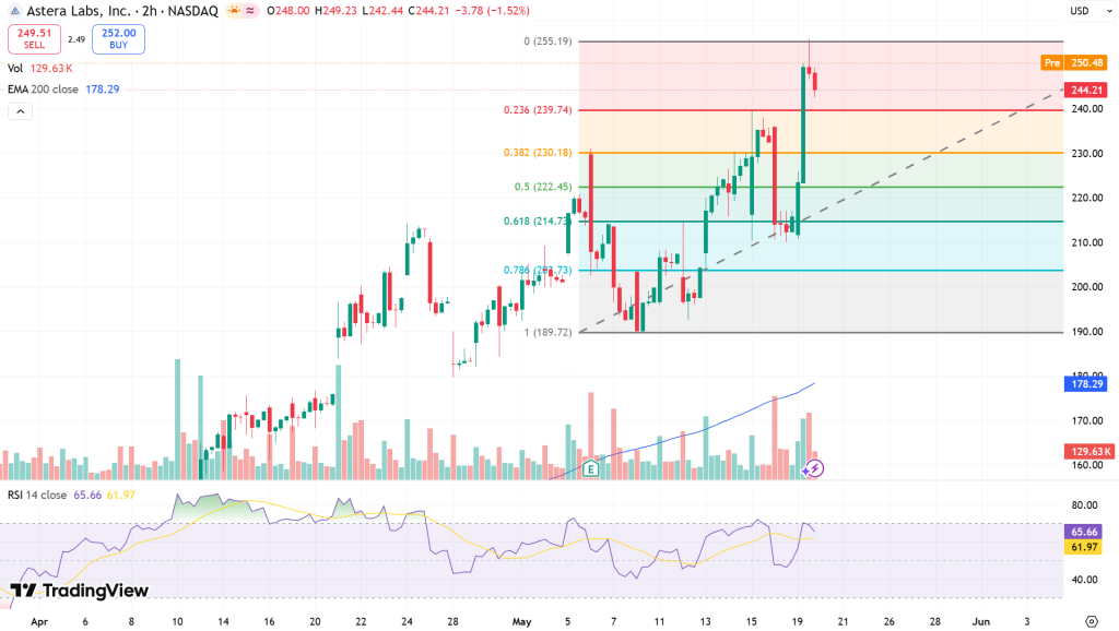 ALAB Stock Price Chart - Source: Tradingview