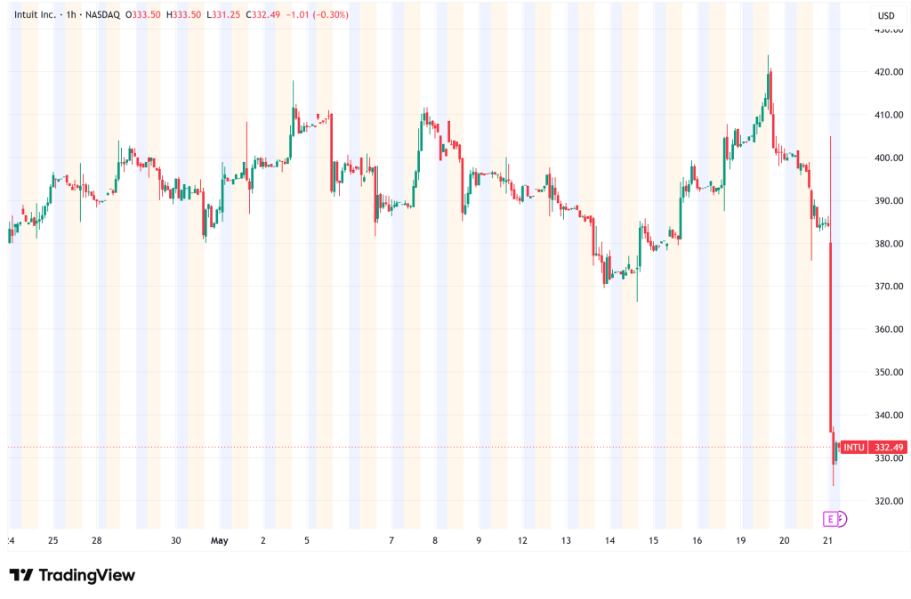 Intuit (INTU) Plunges After 17% Layoff Shock: Can AI Restructuring Revive Growth?