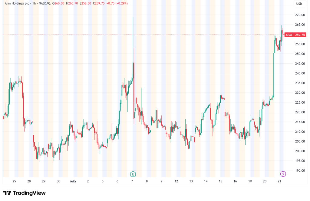 Arm (ARM) Surges 15%, Climbs Above $250 as AI Inference Boom Fuels CPU Rally