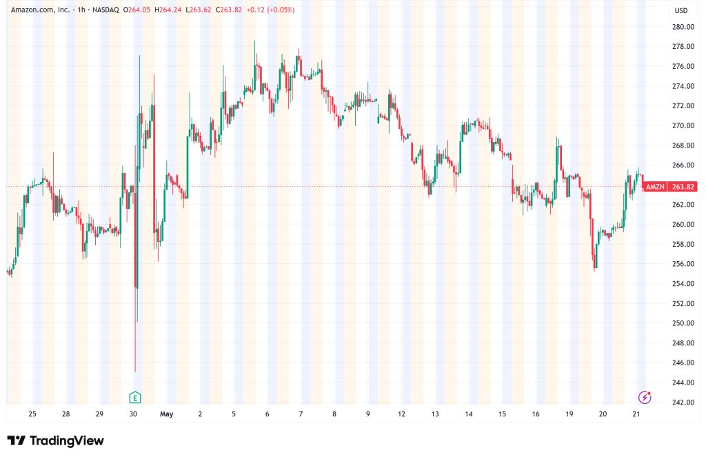 Amazon (AMZN) Climbs 2.1% on AI Push and AWS Momentum, but Heavy Spending Raises Questions