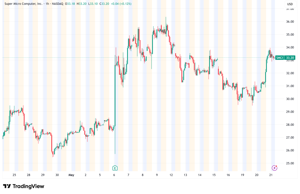 Super Micro (SMCI) Surges 10% in AI Server Rally as Nvidia Optimism Reignites Demand Story