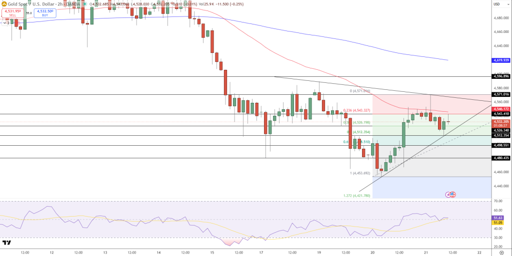GOLD Price Chart - Source: Tradingview