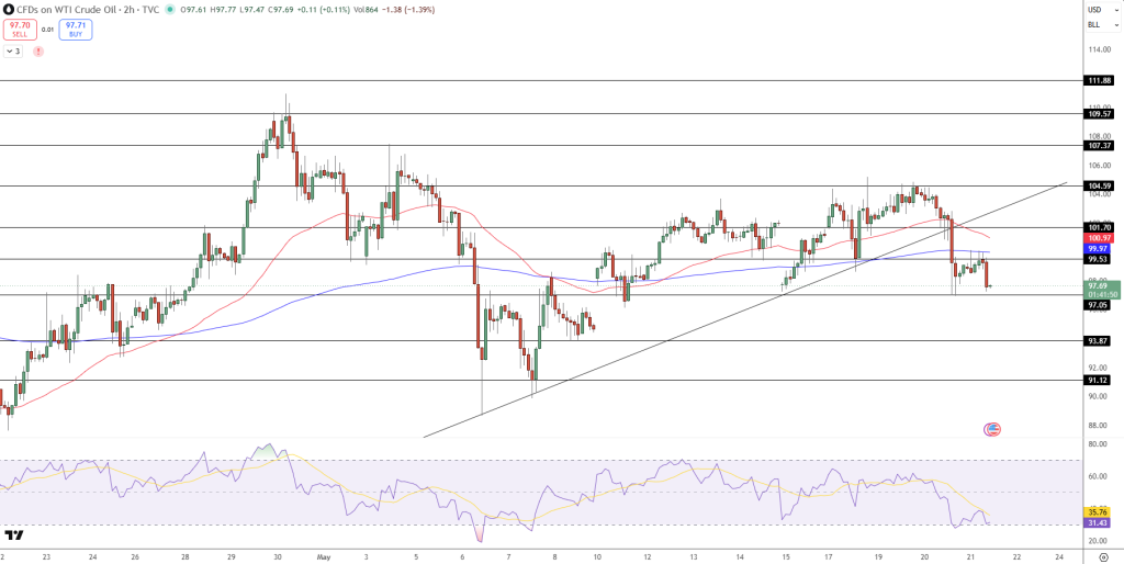 USOIL Price Chart - Source: Tradingview