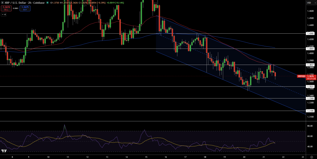 XRP/USD Price Chart - Source: Tradingview