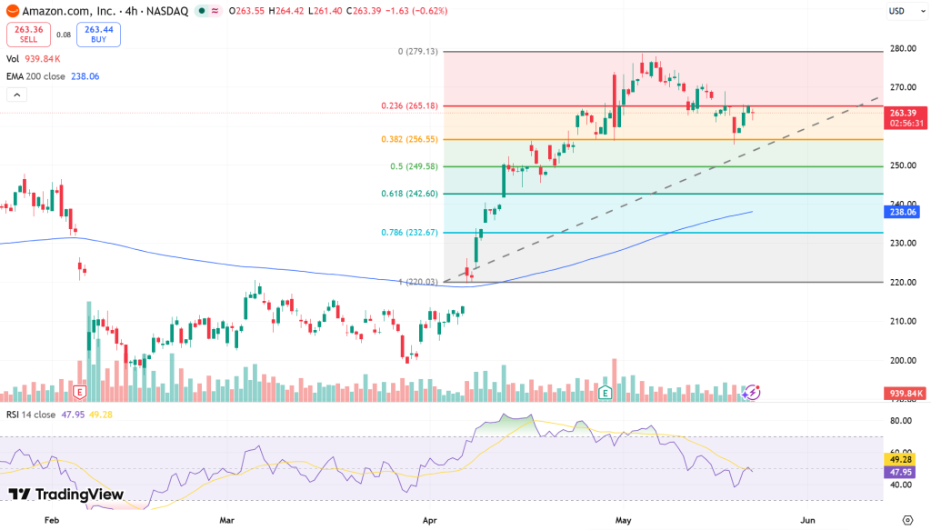 Amazon (AMZN) Stock Price Chart - Source: Tradingview