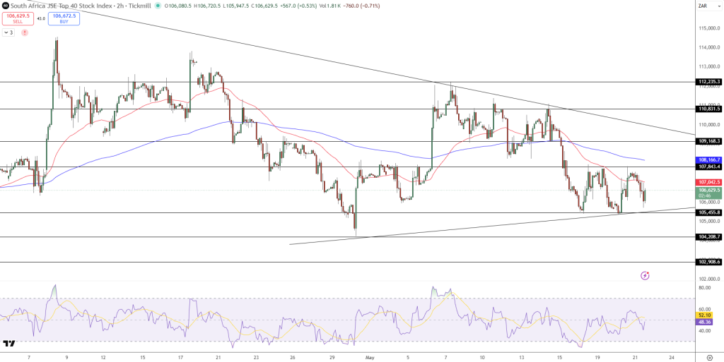 JSE Price Chart - Source: Tradingview