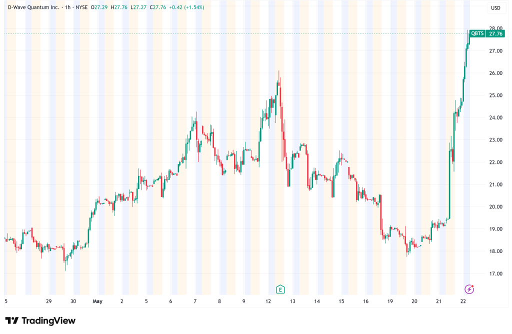 D-Wave Quantum (QBTS) Surges 33% After $100M U.S. Quantum Bet Signals Industry Turning Point