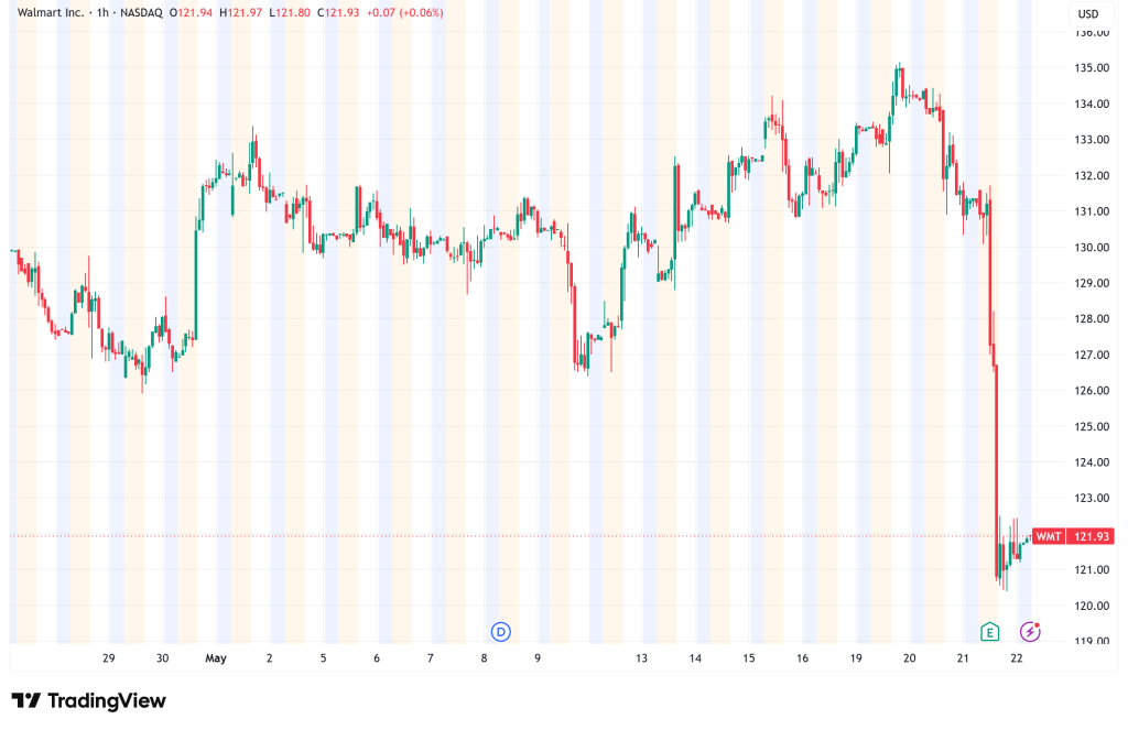 Walmart (WMT) Drops 7% as Fuel Shock Pressures Consumers Despite Strong Sales Growth