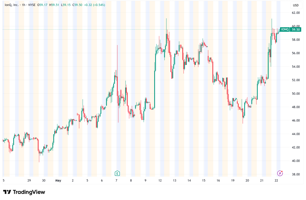 IonQ (IONQ) Jumps 12% as Quantum Funding Frenzy Reignites Speculative AI Trade