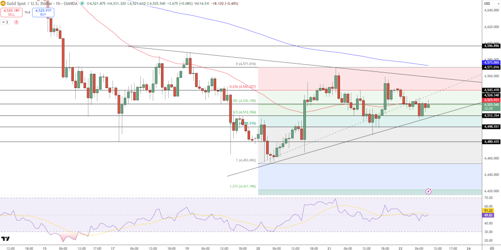 GOLD Price Chart - Source: Tradingview