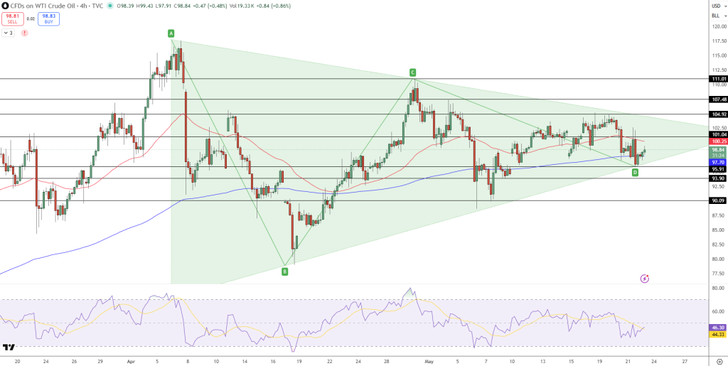 WTI Crude Price Chart - Source: Tradingview