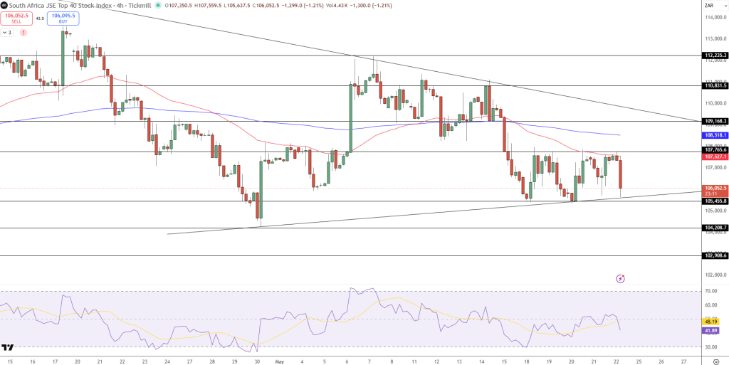 JSE Price Chart - Source: Tradingview