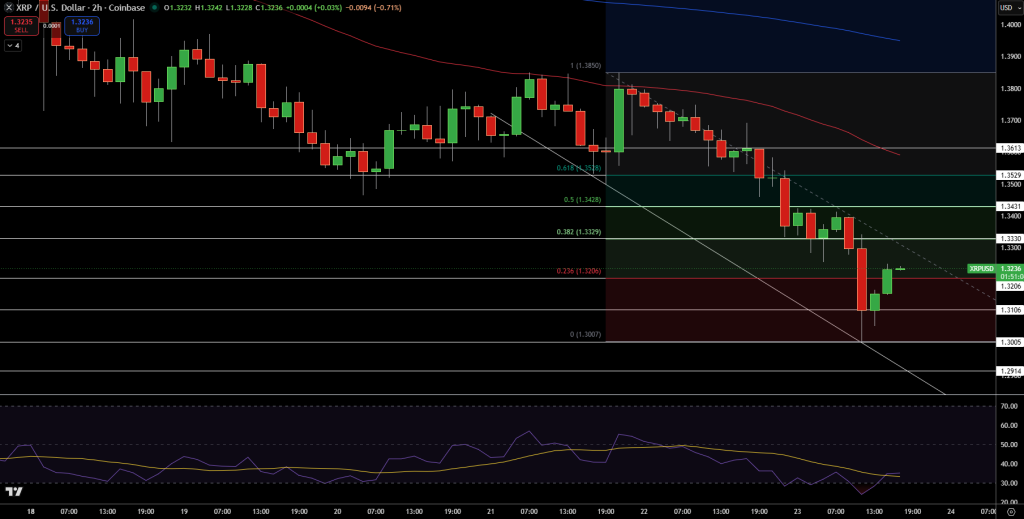 XRP/USD Price Chart - Source: Tradingview
