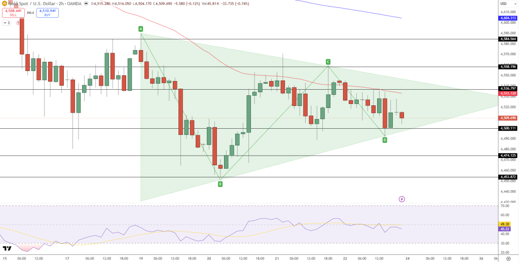GOLD Price Chart - Source: Tradingview