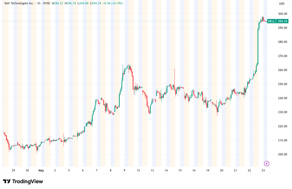 Dell (DELL) Nears $300 Ahead of Earnings After AI Server Boom Ignites 140% Rally