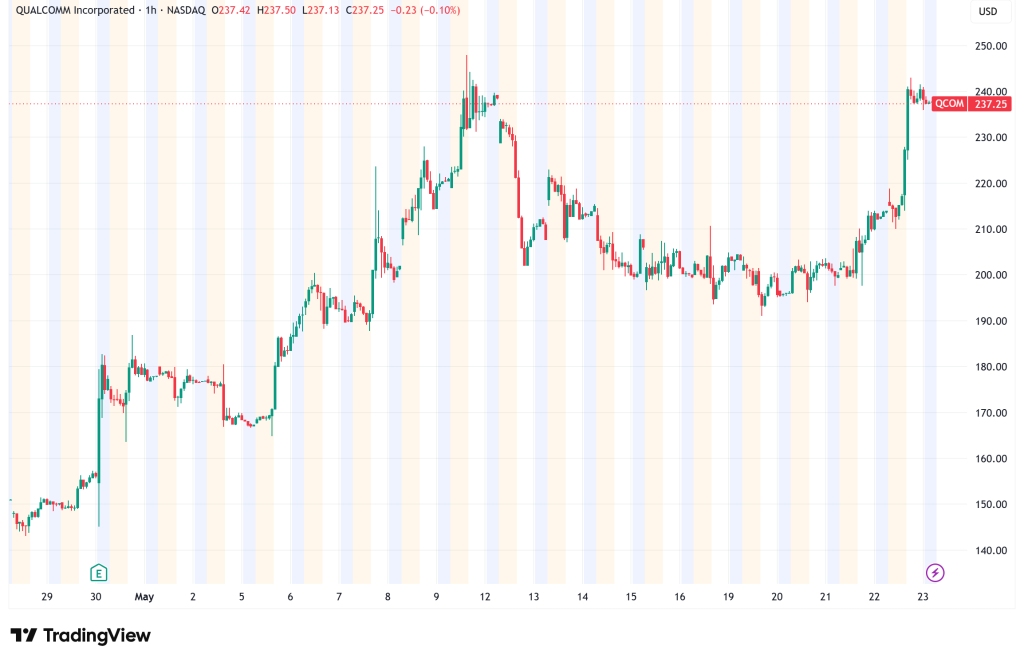 Qualcomm (QCOM) Nears $250 as AI Inference and Auto Expansion Fuel Massive Breakout