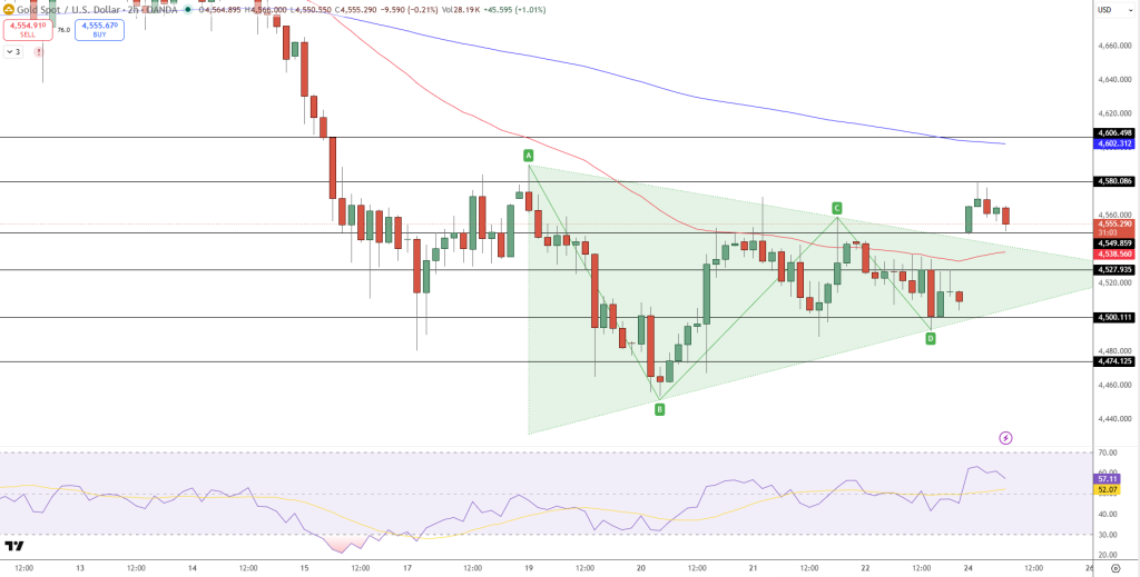 GOLD Price Chart - Source: Tradingview