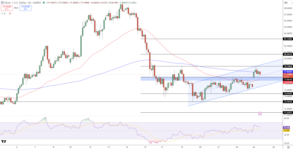 Silver Price Chart - Source: Tradingview