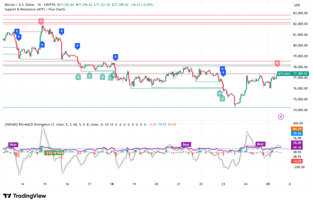 Bitcoin Reclaims $77K as Iran Deal Hopes, ETF Outflows, and Bond Fears Collide