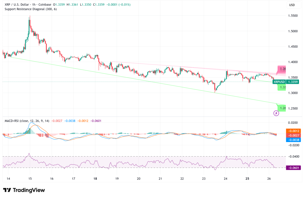 XRP Slides Toward $1.30 Even as ETFs Add $1.2B and Liquidity Hits 5-Year Low