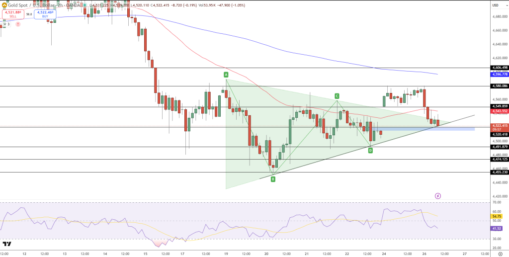 GOLD Price Chart - Source: Tradingview