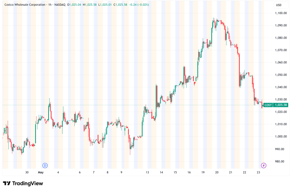 Costco (COST) Slips Below $1,030 Ahead of Earnings and Key Consumer Strength Test