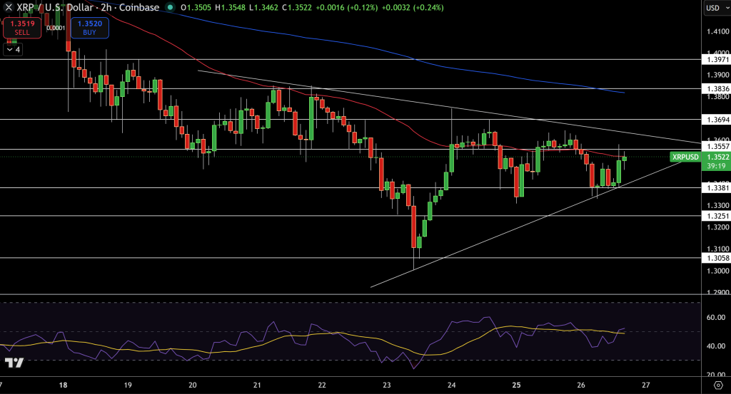 XRP/USD Price Chart - Source: Tradingview