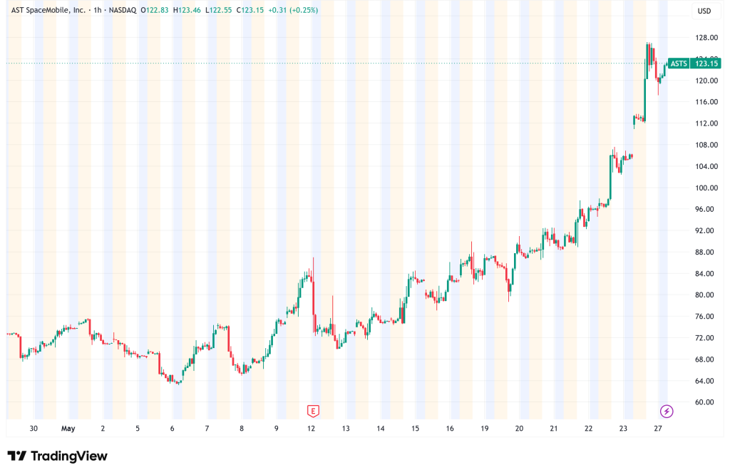 AST SpaceMobile (ASTS) Soars 13% as SpaceX IPO Mania and Satellite Broadband Optimism Ignite Rally
