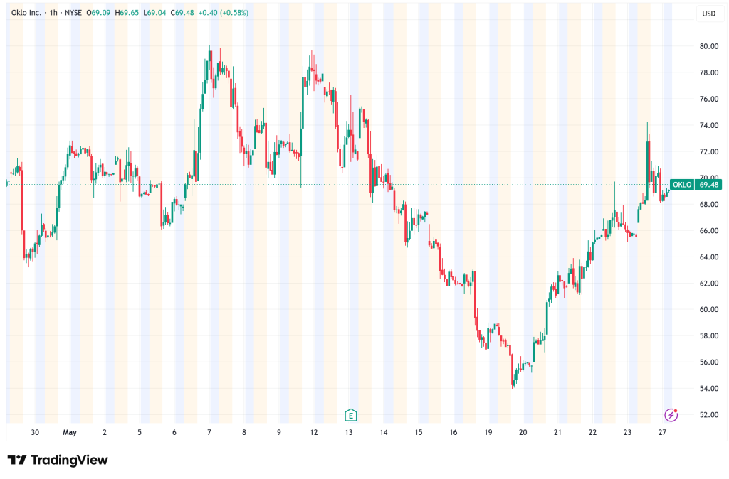 Oklo Jumps 10% as DOE Fuel Deal Revives Nuclear AI Trade: Can OKLO Rebound After a 60% Crash?