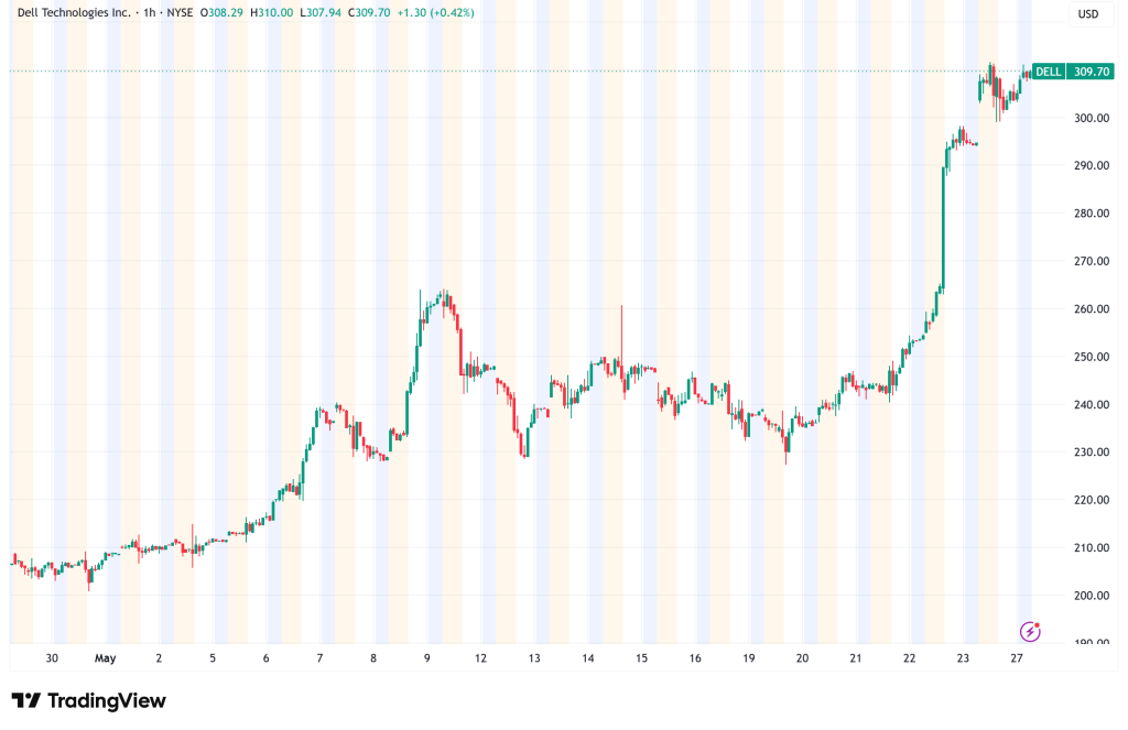 Dell Surges 135% YTD as AI Server Backlog Hits $43B, Can DELL Stock Keep Beating Expectations?
