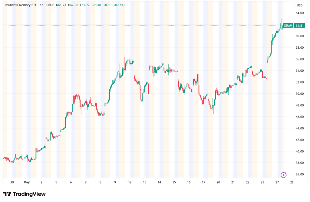 DRAM ETF Explodes 87% in 50 Days as AI Memory Frenzy Pushes Assets Past $10B