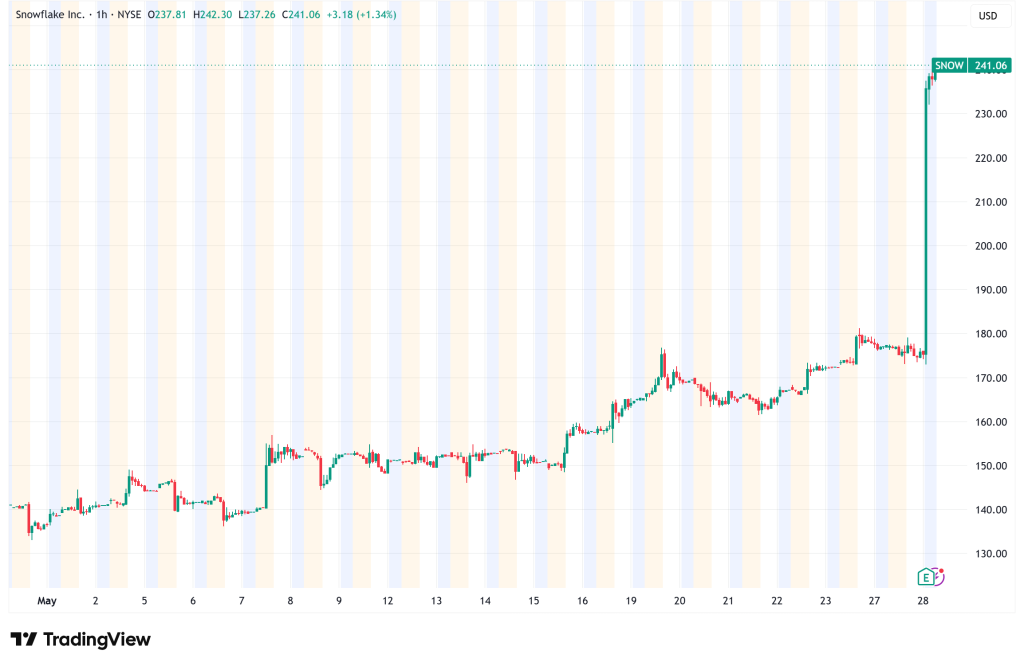 SNOW Surges 38% After Earnings Blowout as $6B AWS AI Deal Reignites Growth Narrative