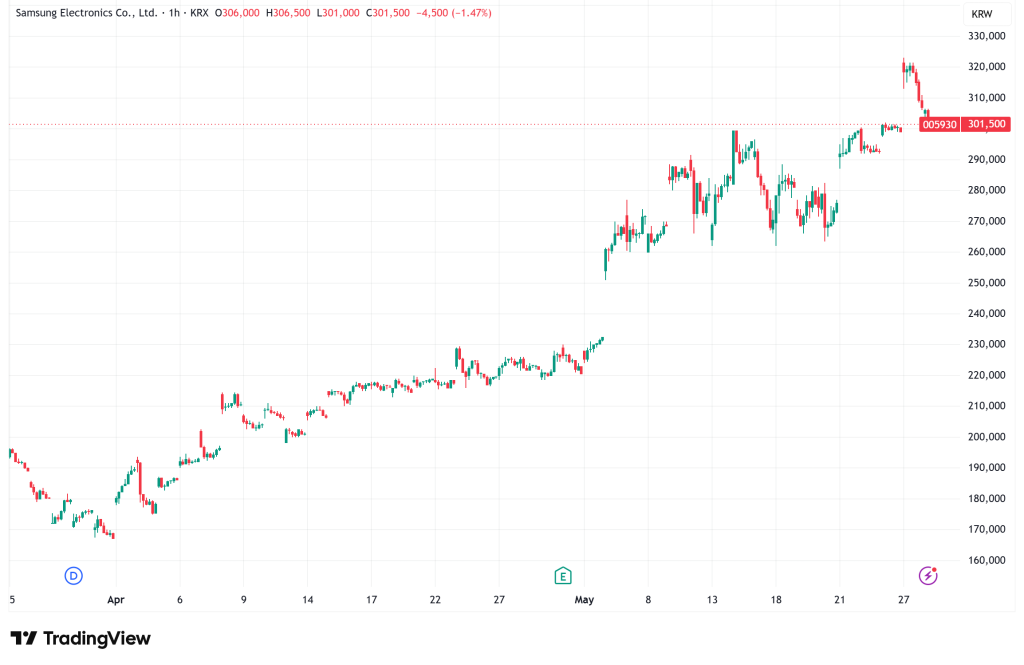 Samsung Electronics Jumps 8% as Strike Risk Vanishes and AI Memory Boom Fuels Profit Surge