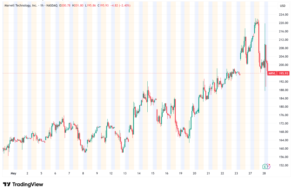 MRVL Soars 145% YTD as AI Networking Boom Drives Record Revenue and Explosive Demand