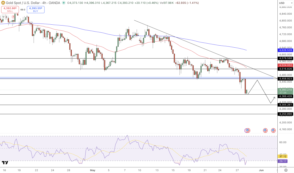 Gold Price Chart - Source: Tradingview