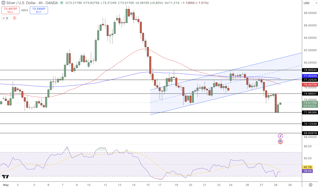 Silver Price Chart - Source: Tradingview