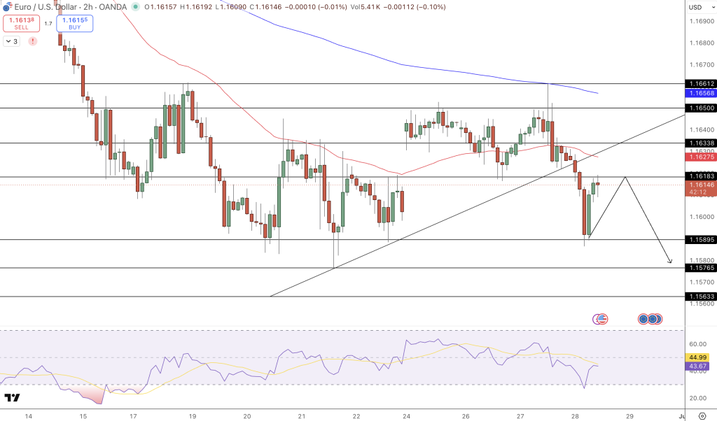 EUR/USD Price Chart - Source: Tradingview