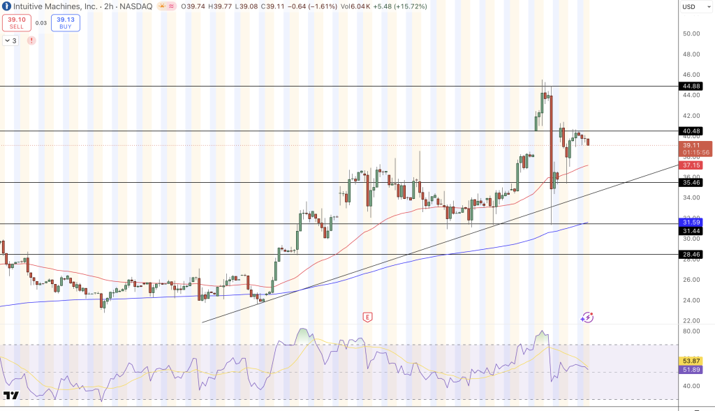 Intuitive Machines (LUNR) Price Chart - Source: Tradingview