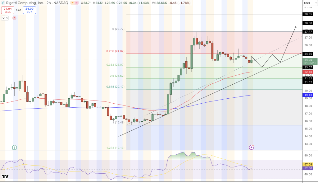 Rigetti Computing (RGTI) Price Chart - SourceL Tradingview