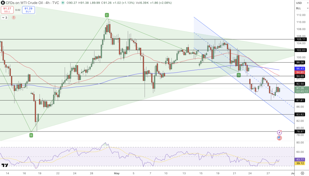Crude Oil Price Chart- Source: Tradingview