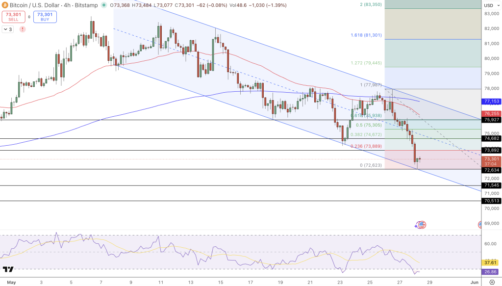 Bitcoin Price Chart - Source: Tradingview
