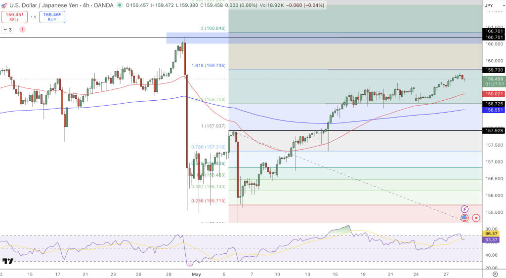 USD/JPY Price Chart - Source: Tradingview
